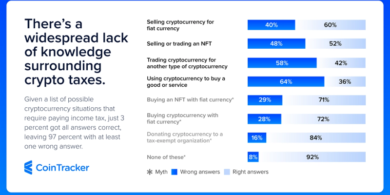 Haven’t Figured Out Your Crypto Tax Filings Yet? You’re Not Alone