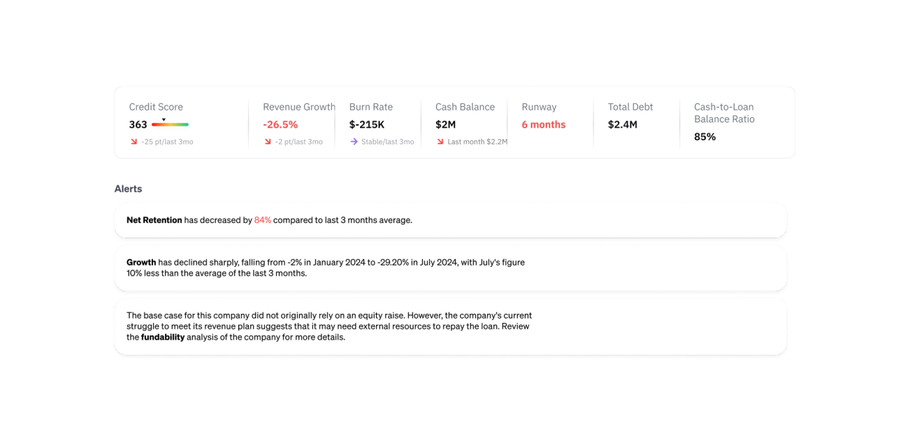 A monitoring view — credit score, revenue growth, burn rate, cash balance, runway, total debt and cash-to-loan ratio — above three written alerts on net retention, growth and the need for an equity raise.