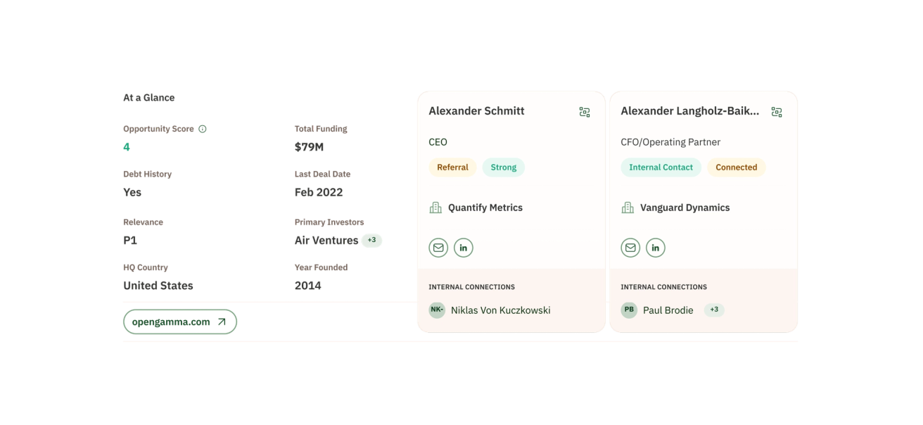 A company at a glance — opportunity score, total funding, debt history, relevance — beside two contact cards tagged by relationship strength, each with its internal connections.