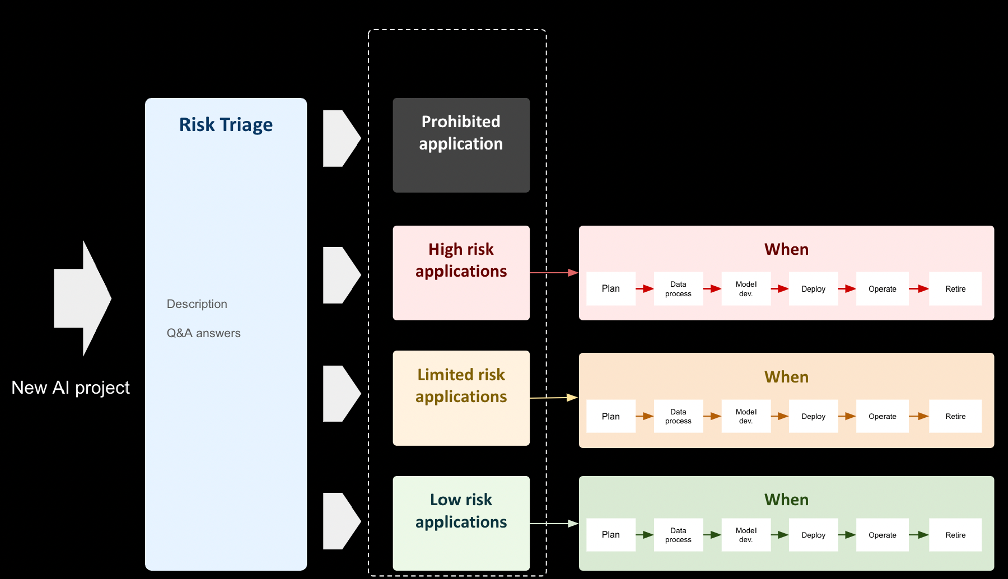 Risk triage strategy