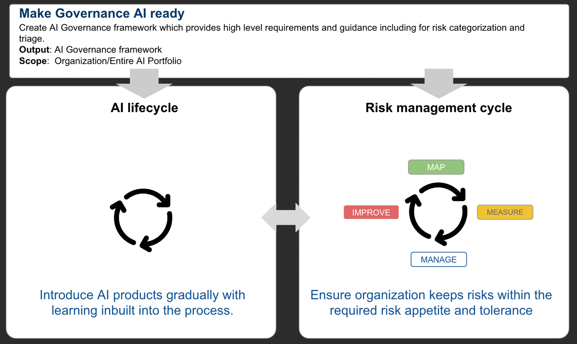 AI governance framework