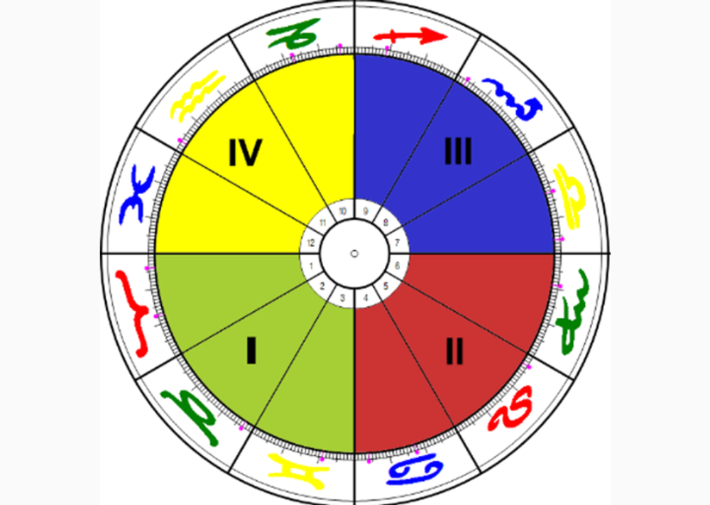 Die vier Quadranten im Horoskop-Rad: persönlicher, privater, Beziehungs- und öffentlicher Raum