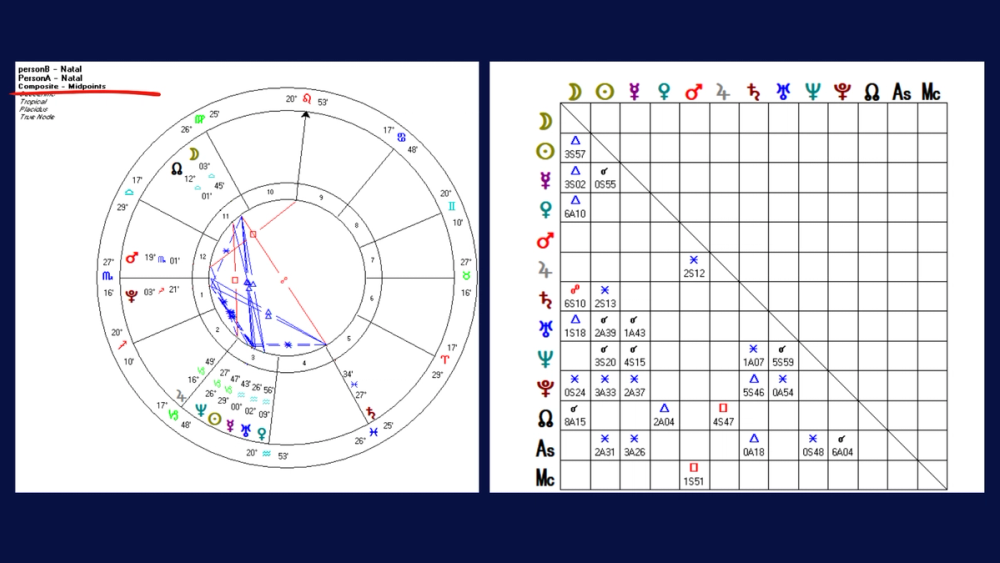 Composite-Horoskop mit Midpoint-Analyse für Partnerhoroskop