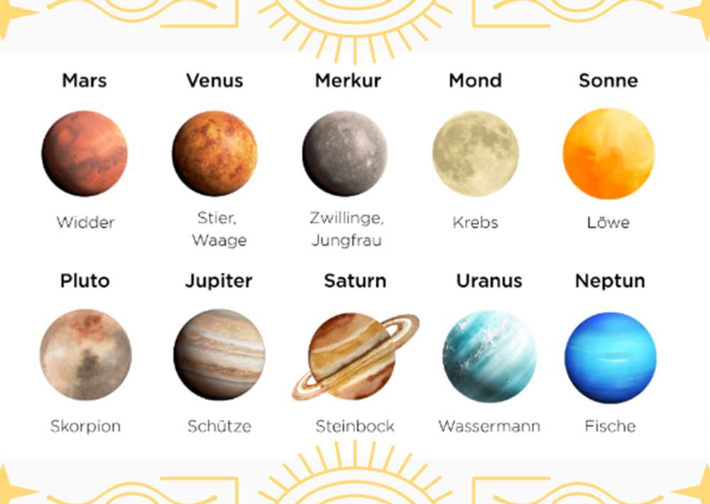 Übersicht der Herrscherplaneten: Mars, Venus, Merkur, Mond, Sonne, Pluto, Jupiter, Saturn, Uranus und Neptun mit ihren Tierkreiszeichen
