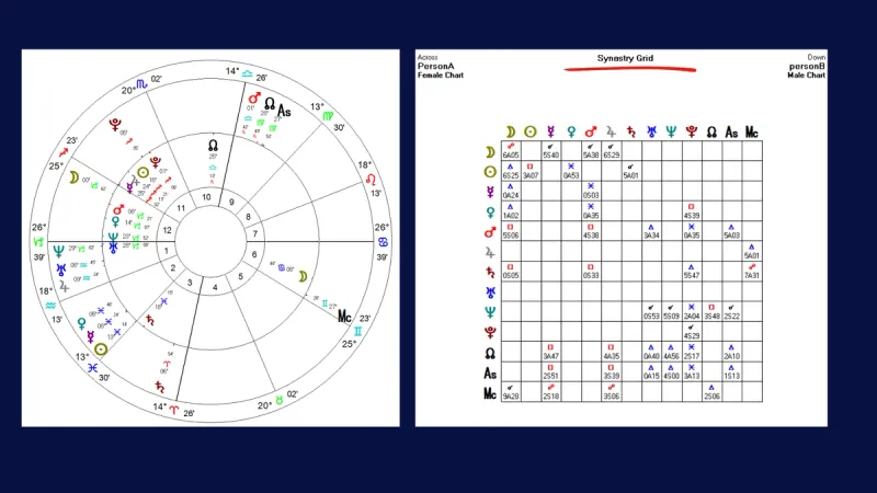 Synastrie-Chart Partnerhoroskop – Aspekte zwischen zwei Geburtshoroskopen