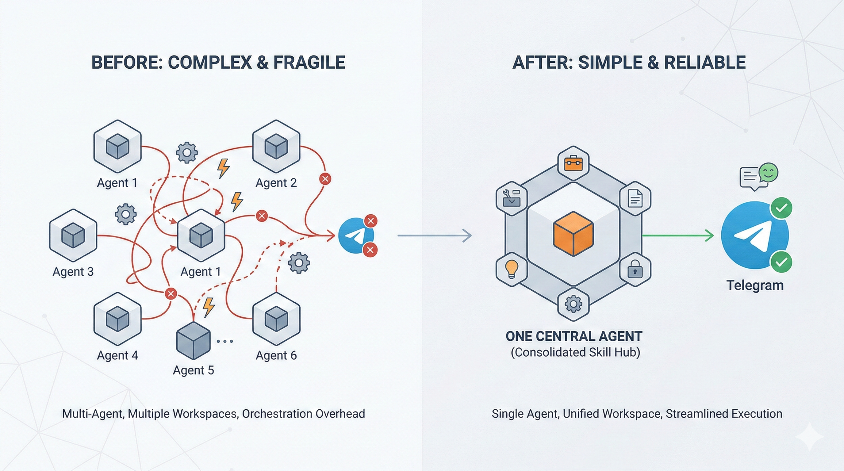 OpenClaw Architecture : From Multi-Agent Chaos to One Reliable Agent - Blog post thumbnail