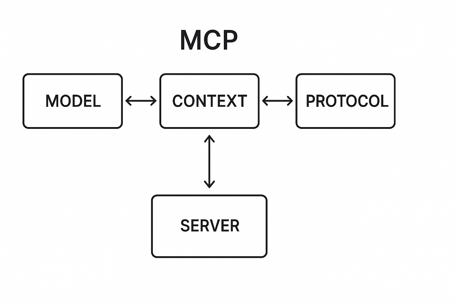 Decoding MCP: A Guide to the Model Context Protocol and its Servers