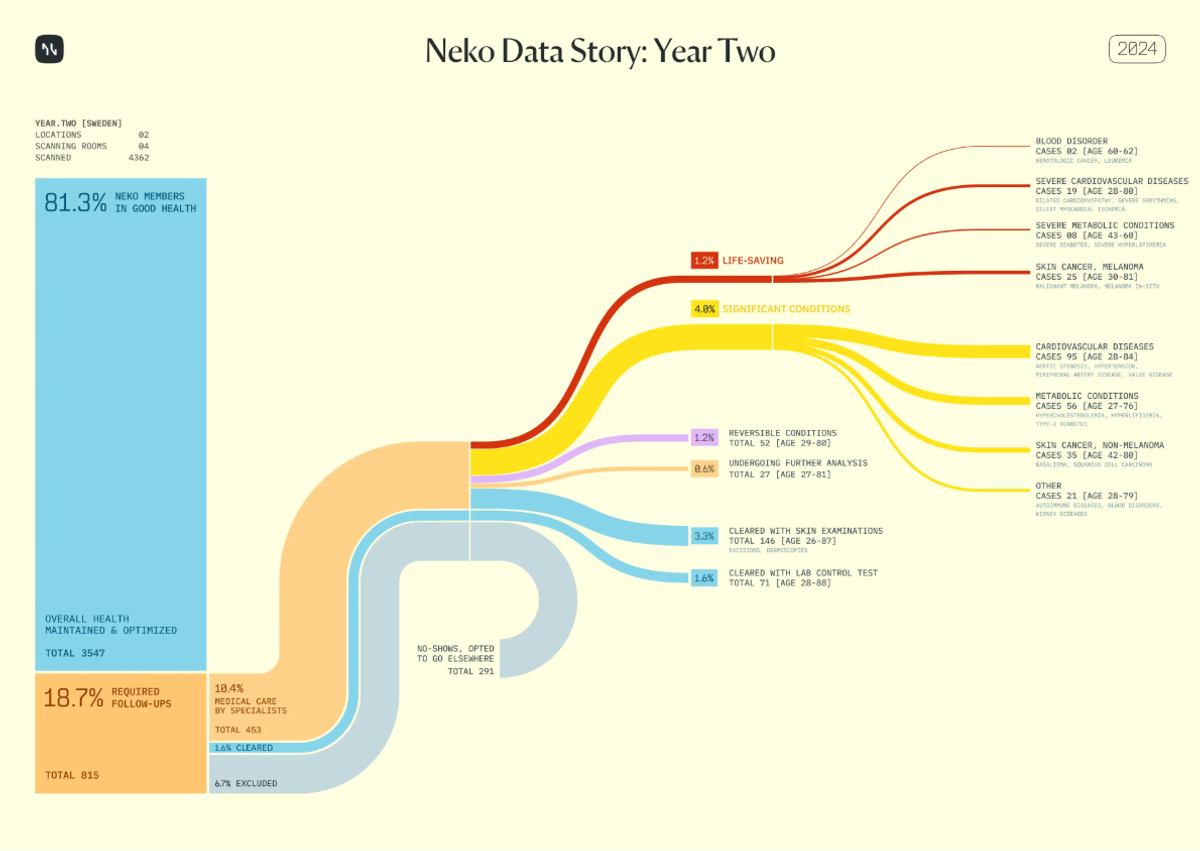Neko Data Story: Year Two