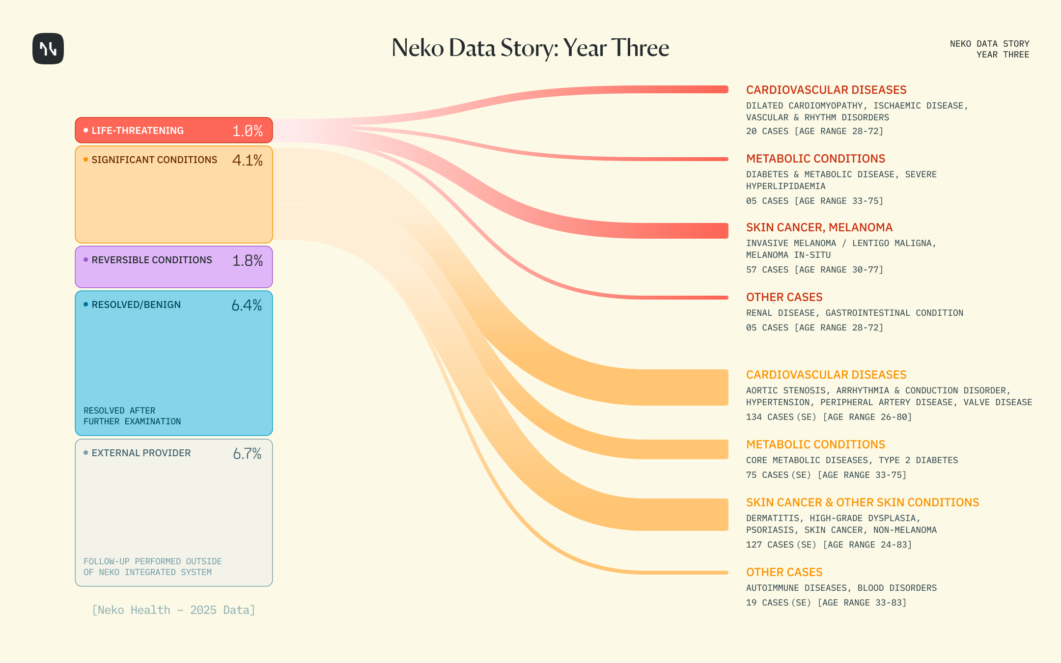 Neko Health Data Story: Year Three