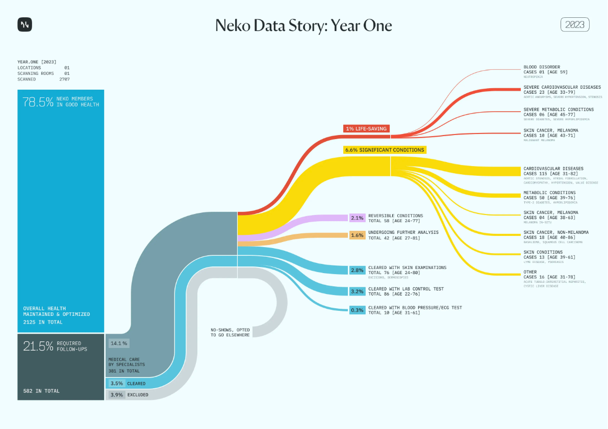 Neko Data Story: Year One