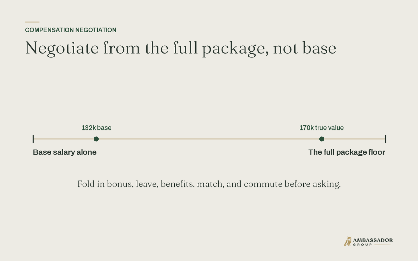 Negotiate from the full package, not base