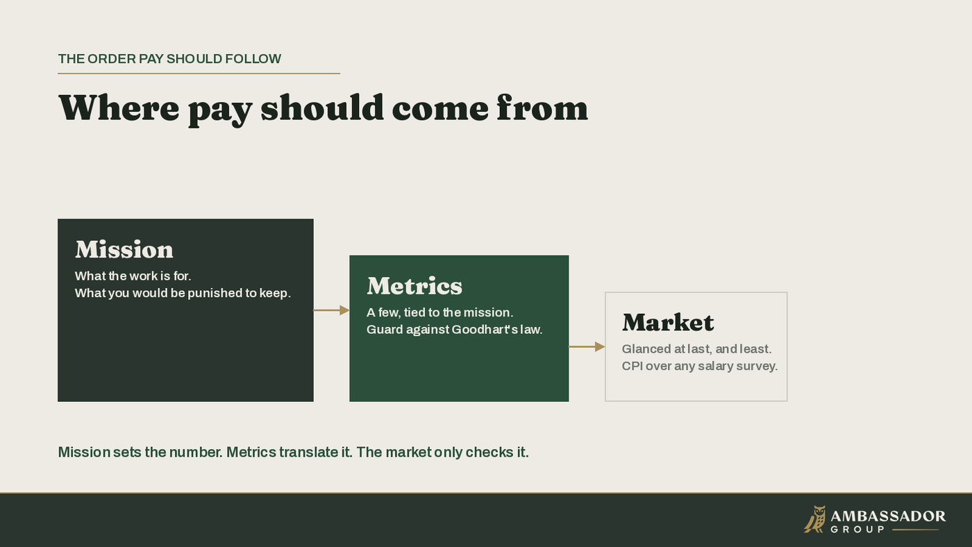 Diagram: pay is set mission first, then a few mission-aligned metrics, then the market last and least.