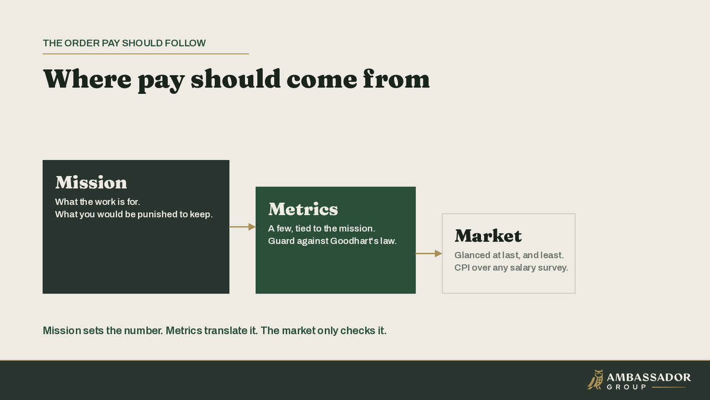 Diagram: pay is set mission first, then a few mission-aligned metrics, then the market last and least.