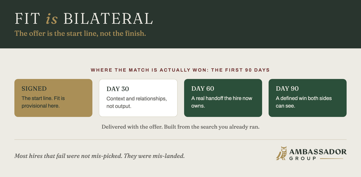 Educational aid: the offer is the start line. The first ninety days, day 30 context, day 60 owned handoff, day 90 defined win, are where the match is won.
