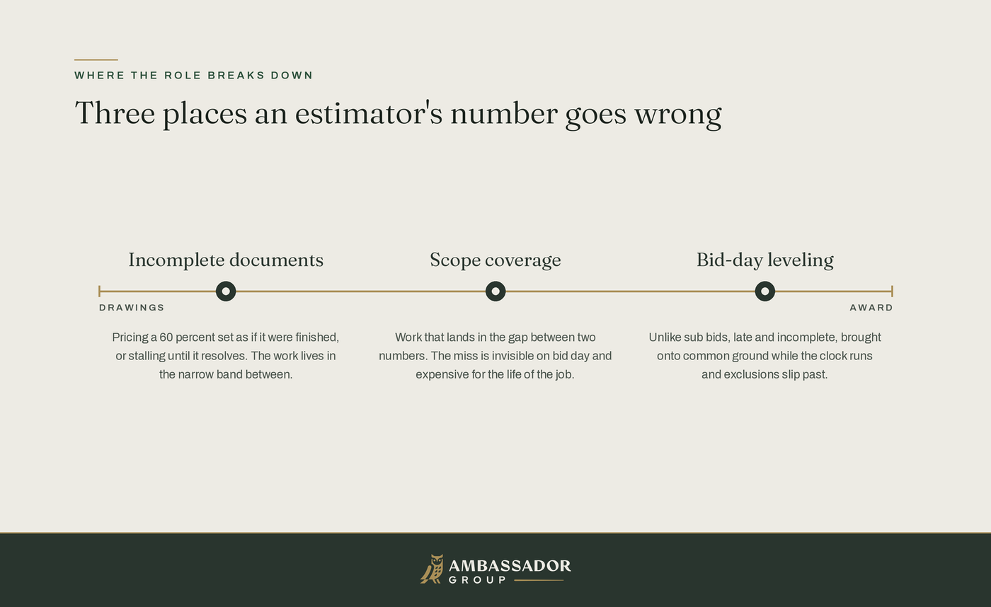 Diagram of the bid pipeline from drawings to award, marking the three places an estimator's number goes wrong: incomplete documents, scope coverage, and bid-day leveling.