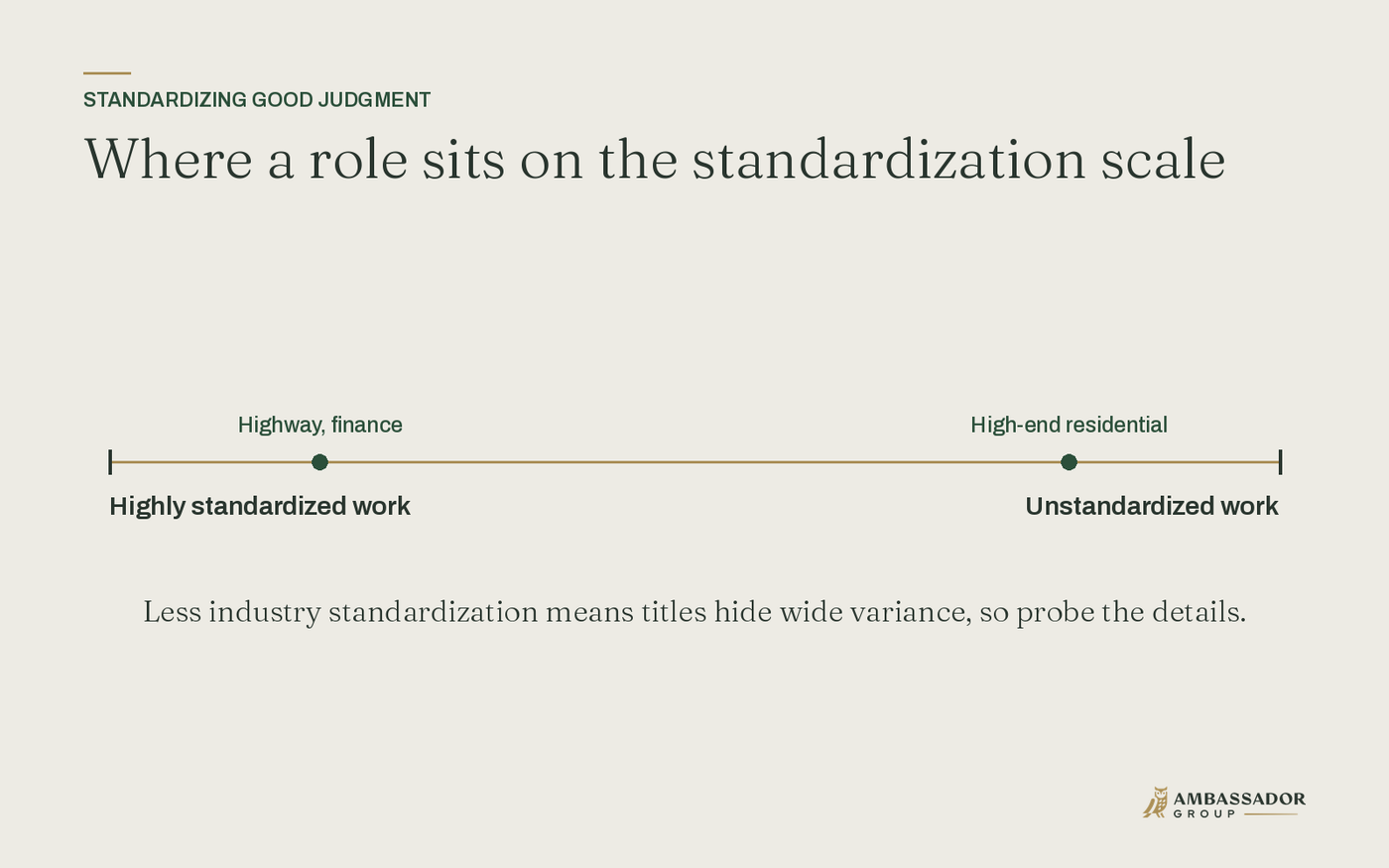 Where a role sits on the standardization scale