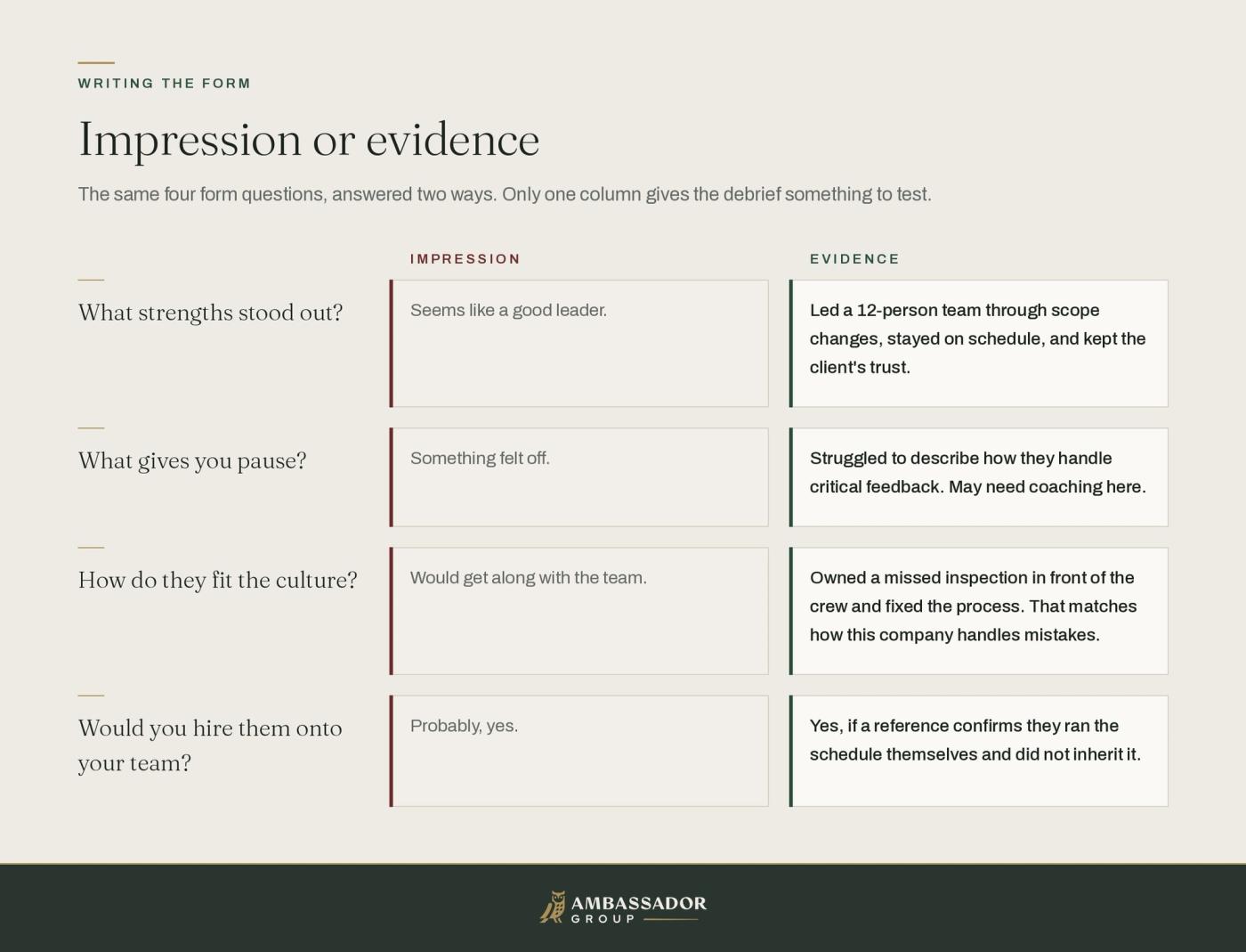 The four form questions, each answered two ways: an impression the debrief cannot test, and an evidence note it can.