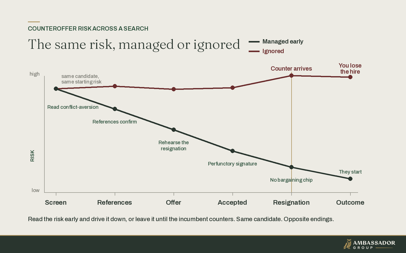 Line chart comparing two counteroffer outcomes from the same starting risk across six stages: screen, references, offer, accepted, resignation, outcome. The managed-early path falls steadily, with each stage labeled by the step that lowers the risk: read conflict-aversion, references confirm, rehearse the resignation, a perfunctory signature at acceptance, no bargaining chip at resignation, and the candidate starts. The ignored path stays high and spikes when the counter arrives at resignation, ending in a lost hire. A gold line marks resignation as the decisive counteroffer moment.