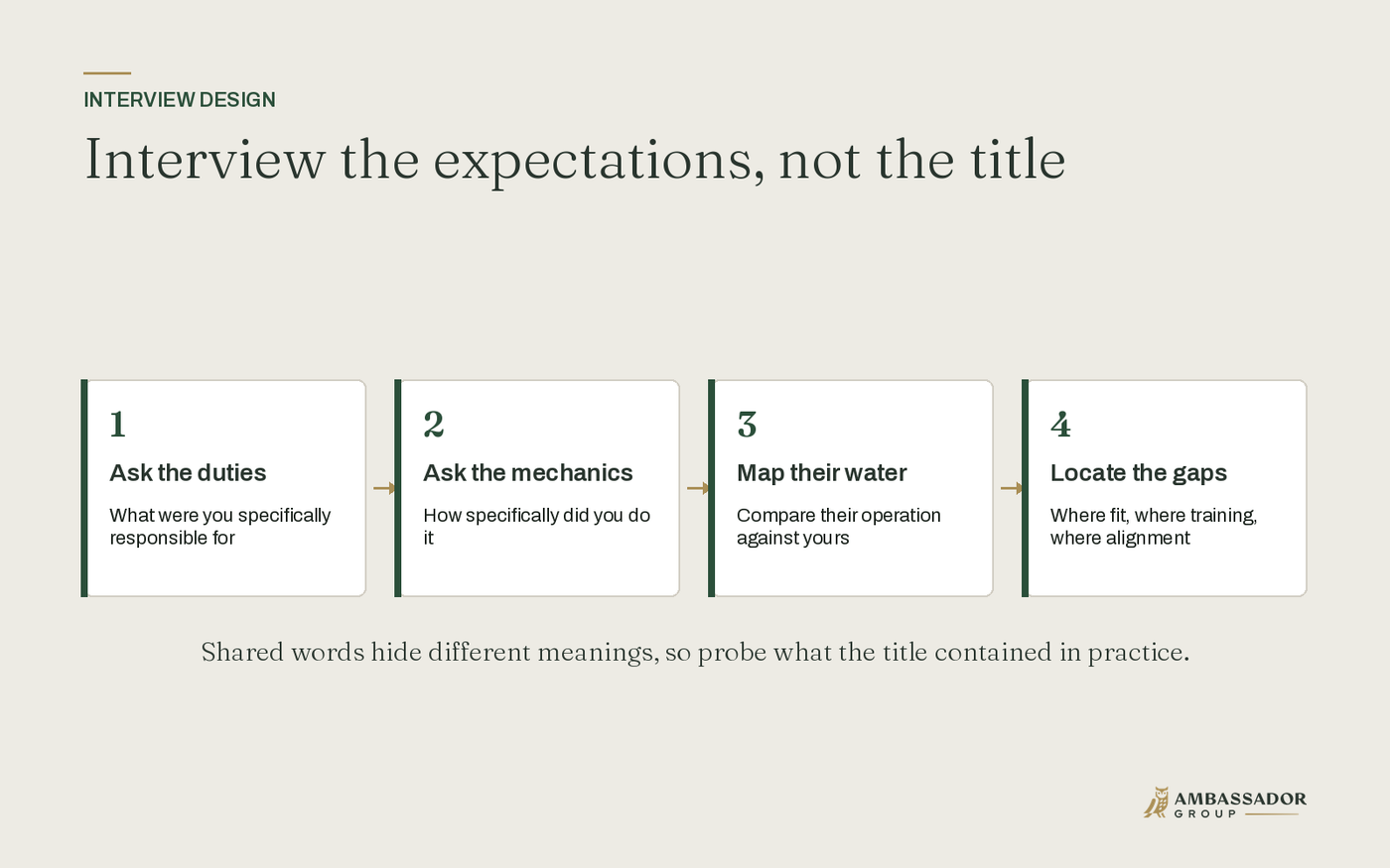 Interview the expectations, not the title