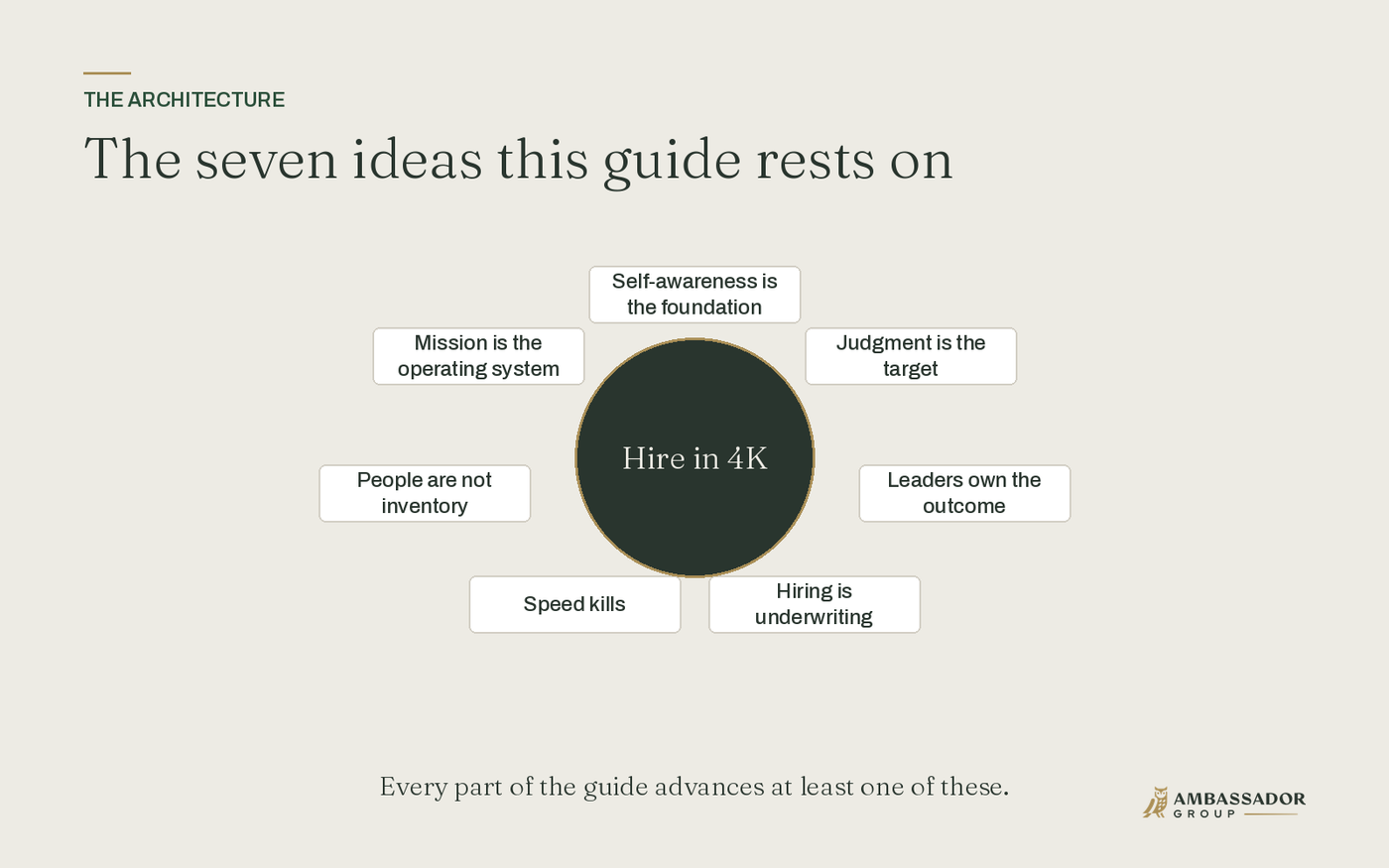 The seven load-bearing ideas of the guide arranged around a center: self-awareness, judgment, leaders own the outcome, hiring is underwriting, speed kills, people are not inventory, and mission is the operating system.