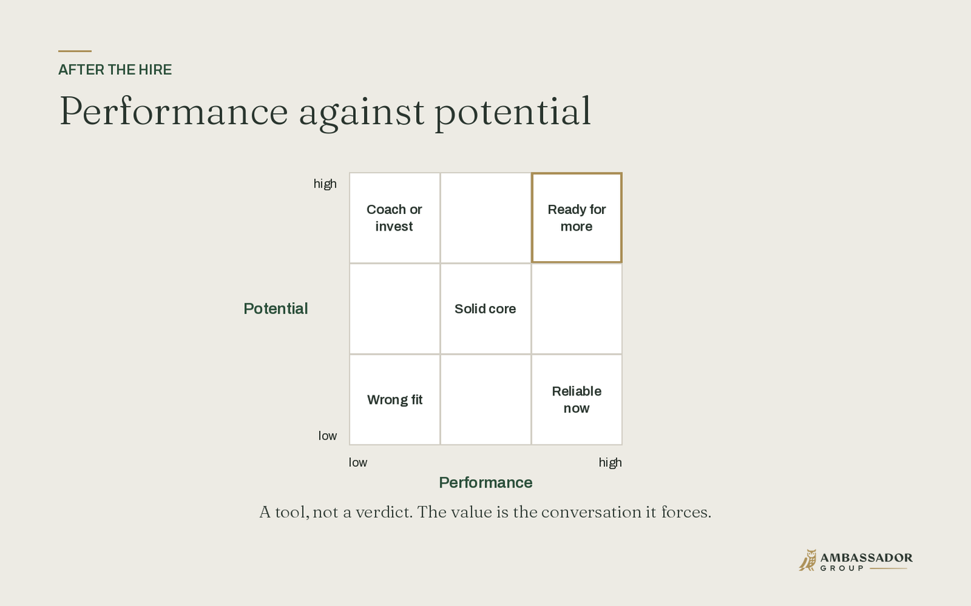The nine-box grid plotting performance against potential, with the high-performance high-potential cell marked ready for more.