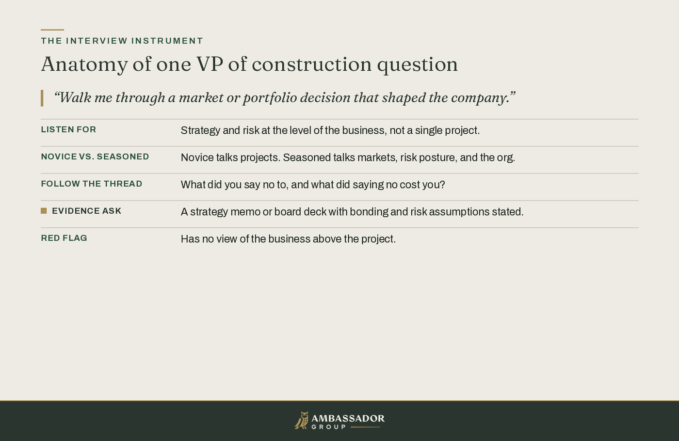 Educational diagram, Anatomy of one VP of construction question: a market-decision probe expands into the five lines of the interview instrument.