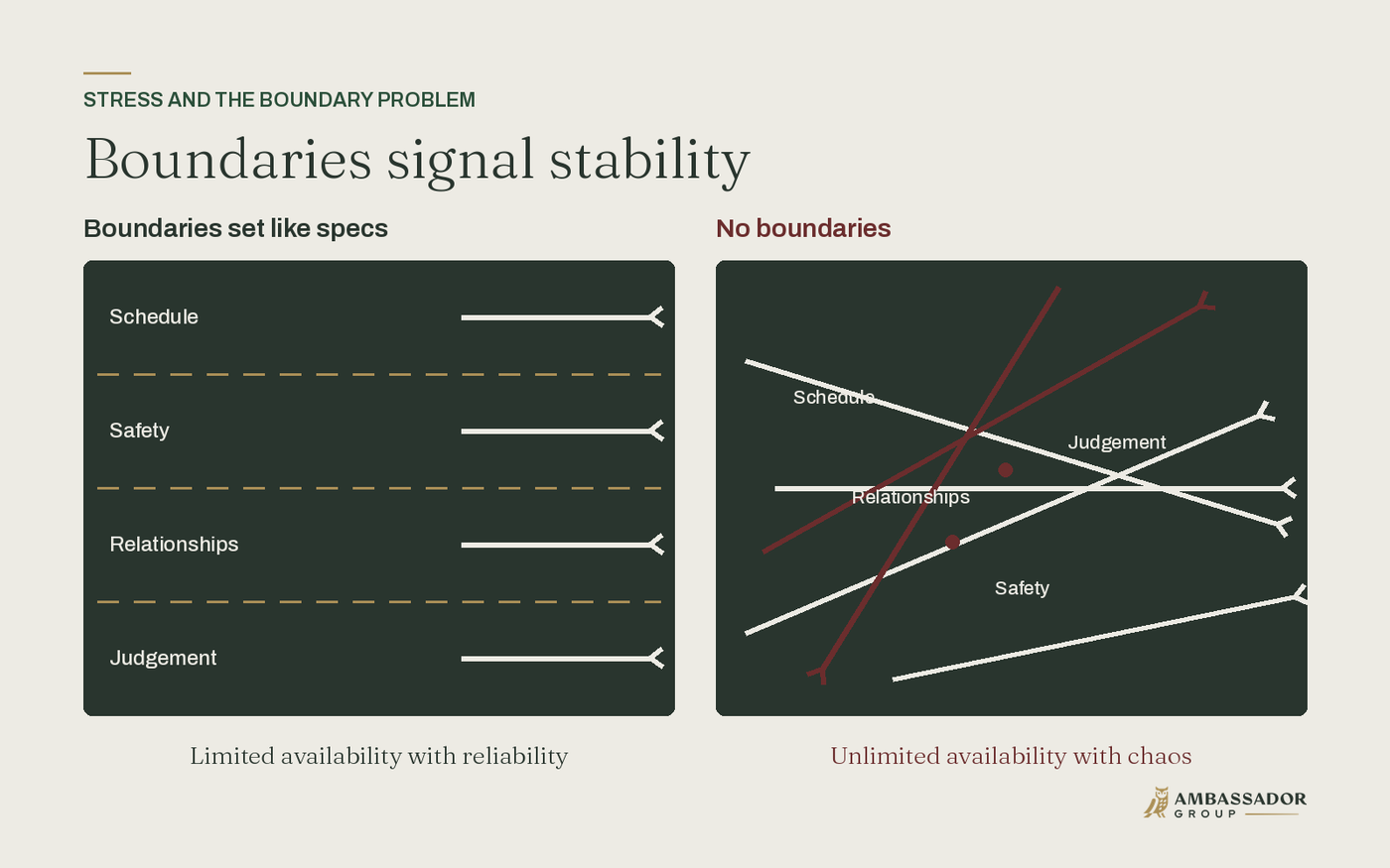 Boundaries signal stability: limited availability with reliability beats unlimited availability with chaos.