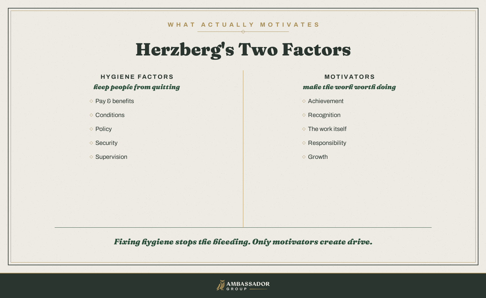 Diagram of Herzberg's two factors: hygiene factors that keep people from quitting beside motivators that make the work worth doing.