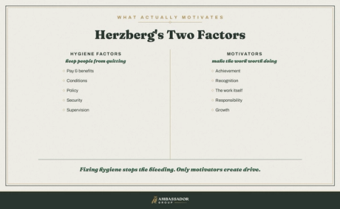 Diagram of Herzberg's two factors: hygiene factors that keep people from quitting beside motivators that make the work worth doing.