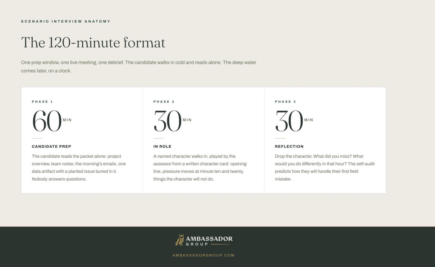 Diagram of the 120 minute scenario interview format: 60 minutes of candidate prep, 30 minutes in role, 30 minutes of reflection