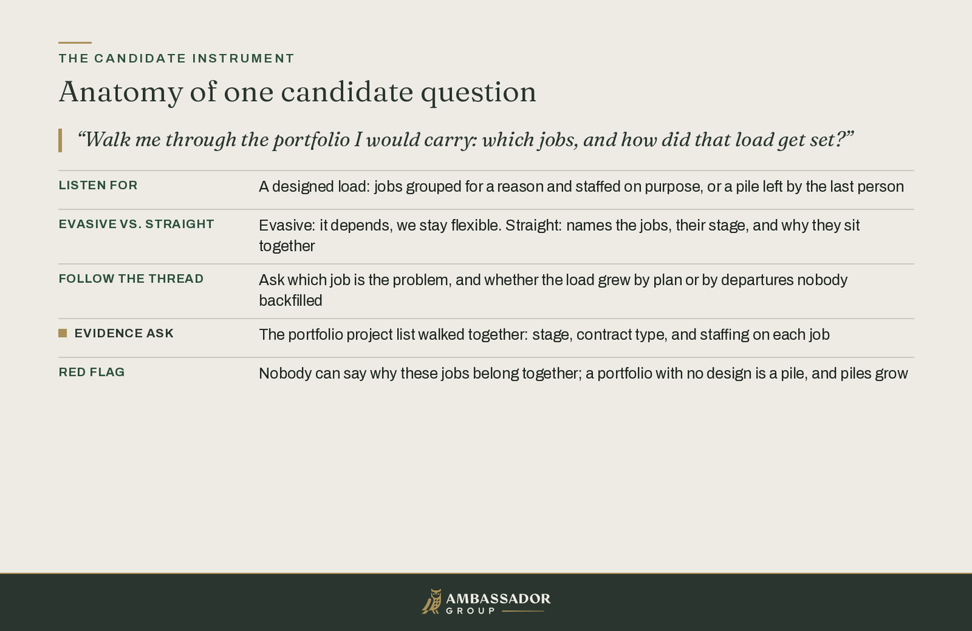 Educational diagram, Anatomy of one candidate question: a portfolio-load probe expands into listen-for, evasive vs straight, follow the thread, evidence ask, and red flag.