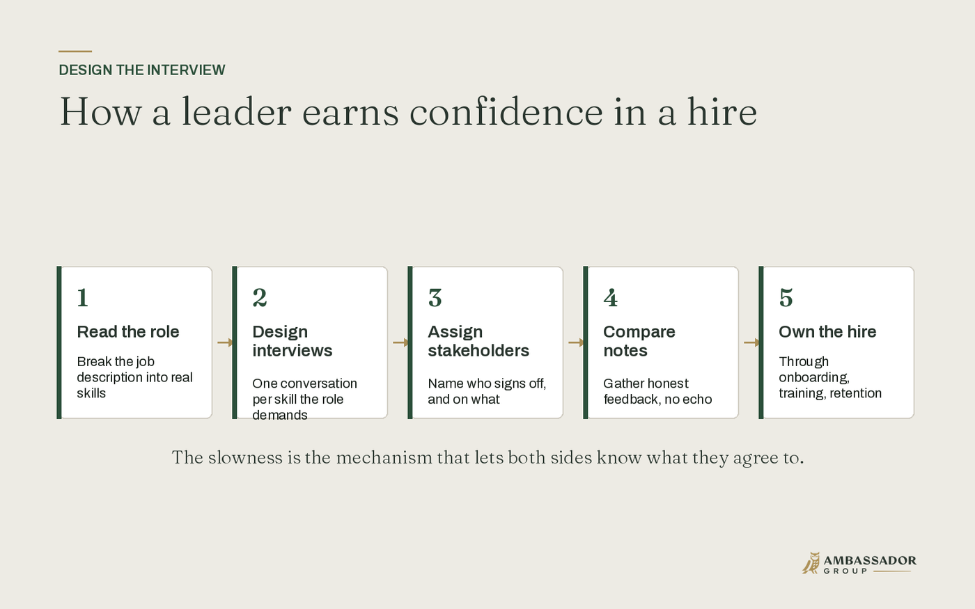 How a leader earns confidence in a hire