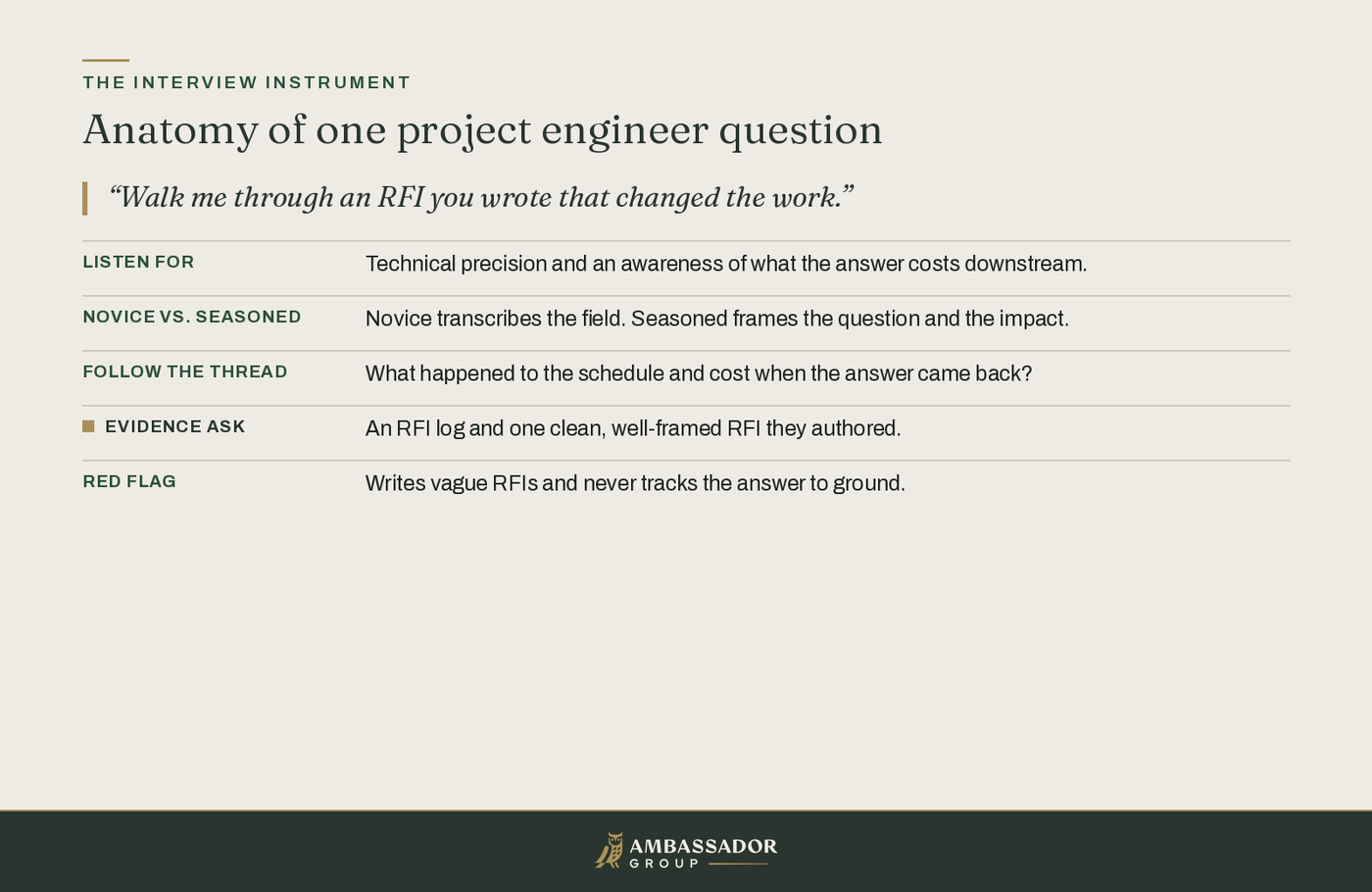 Educational diagram, Anatomy of one project engineer question: an RFI probe expands into the five lines of the interview instrument.