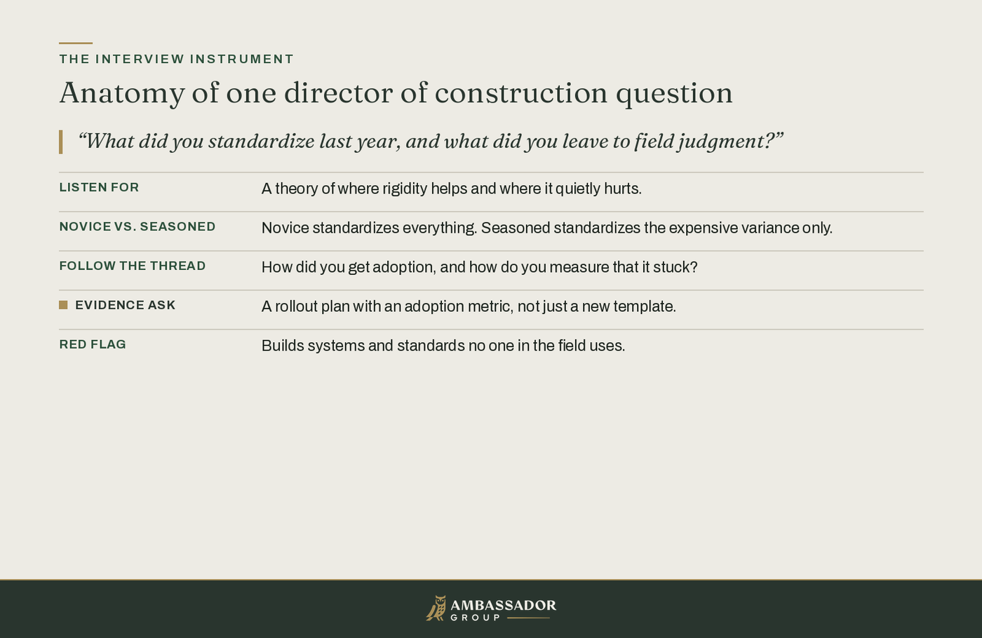Educational diagram, Anatomy of one director of construction question: a standardization probe expands into the five lines of the interview instrument.