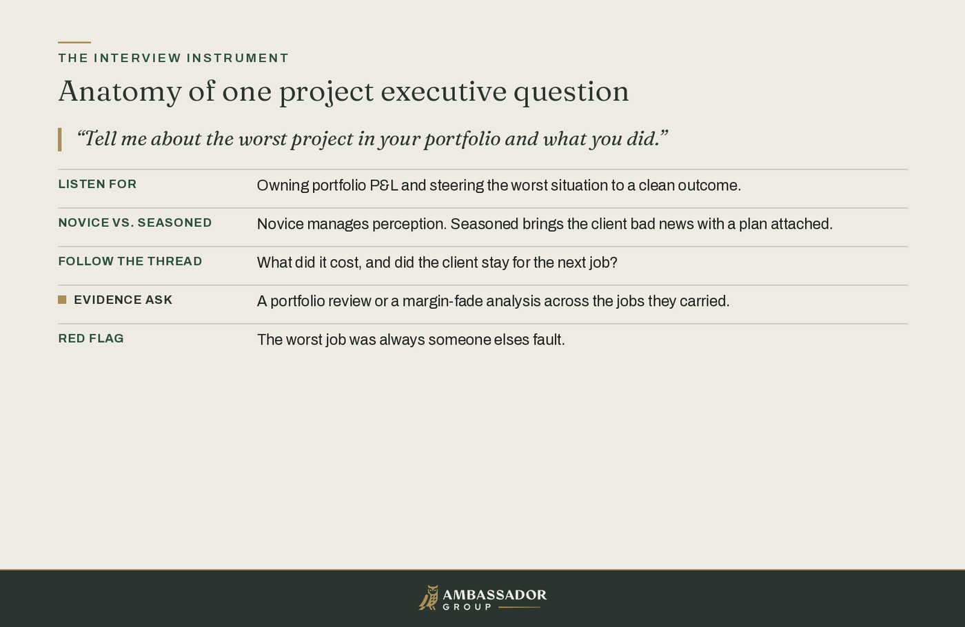 Educational diagram, Anatomy of one project executive question: a worst-project probe expands into the five lines of the interview instrument.