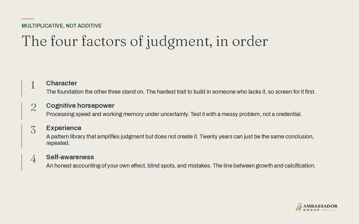 The four factors of judgment ranked in order: character, cognitive horsepower, experience, then self-awareness.