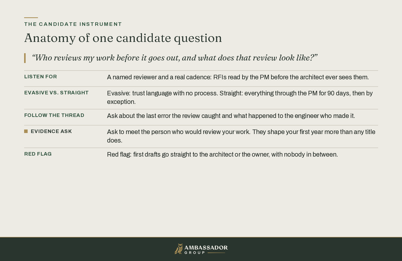 Educational diagram, Anatomy of one candidate question: a work-review probe expands into listen-for, evasive vs straight, follow the thread, evidence ask, and red flag.