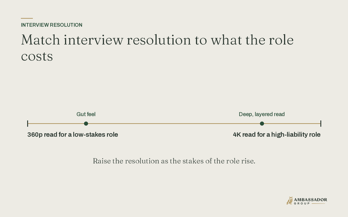 Match interview resolution to what the role costs