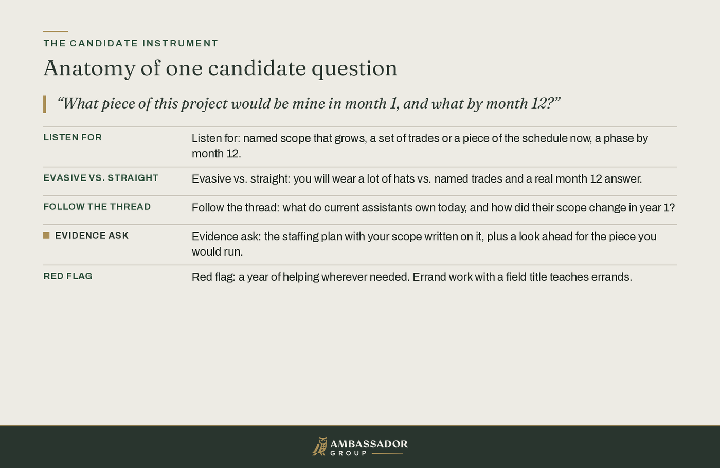 Educational diagram, Anatomy of one candidate question: a scope-ownership probe expands into listen-for, evasive vs straight, follow the thread, evidence ask, and red flag.