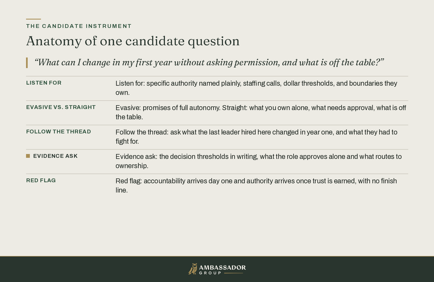 Educational diagram, Anatomy of one candidate question: a change-authority probe expands into listen-for, evasive vs straight, follow the thread, evidence ask, and red flag.