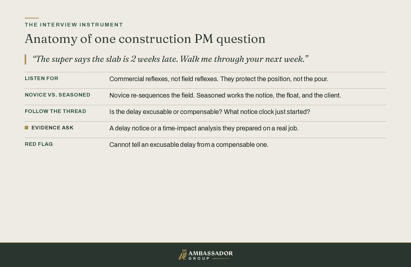 Educational diagram, Anatomy of one construction PM question: a slab-delay probe expands into the five lines of the interview instrument.