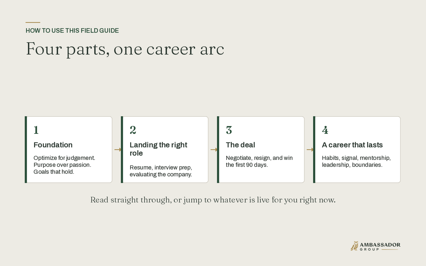 The guide in four parts: Foundation, Landing the right role, The deal, and a career that lasts.