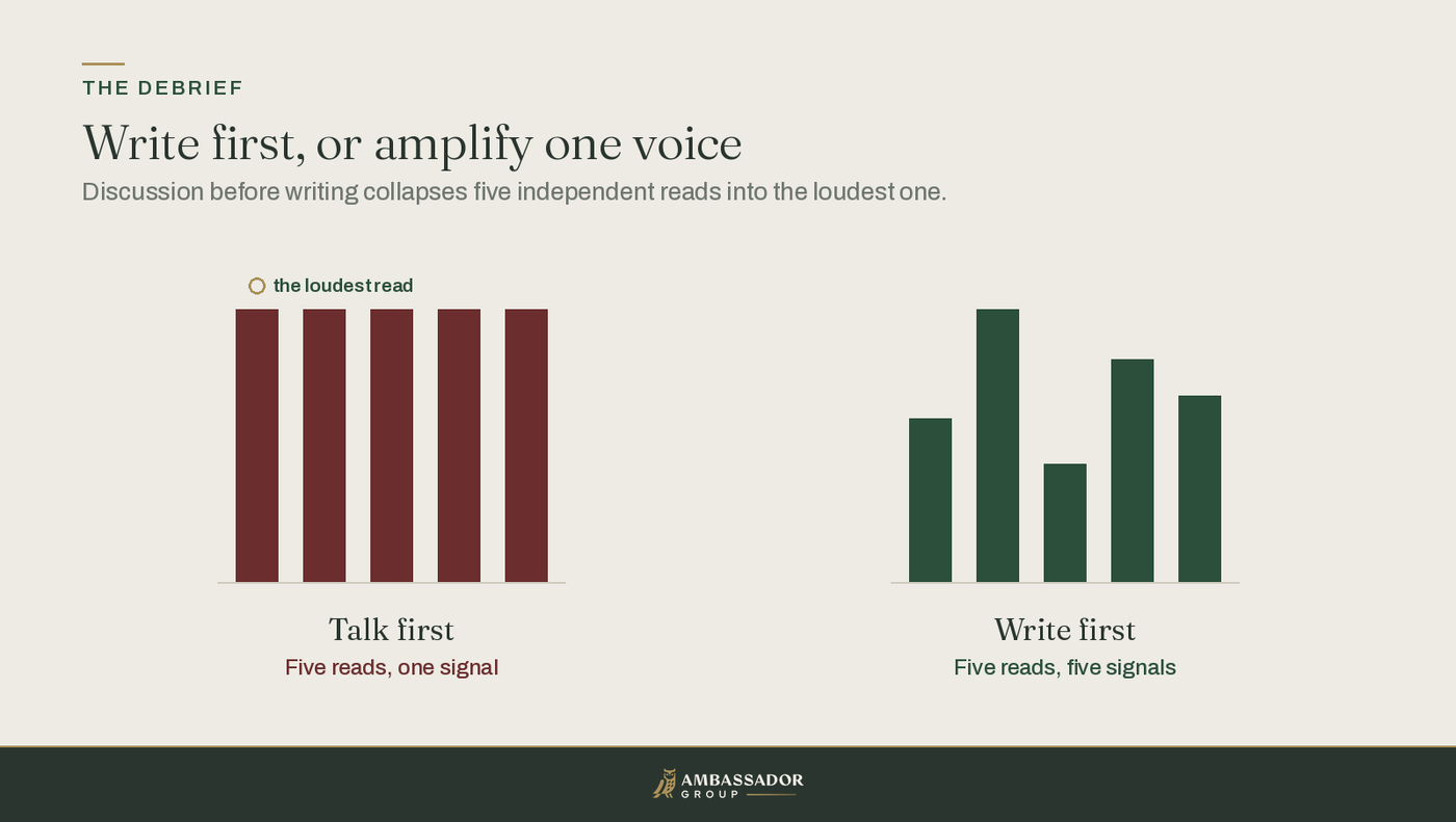 AG diagram. Two bar panels contrasting a talk-first debrief, where five reads collapse to one identical height, with a write-first debrief, where five independent reads keep five different heights.