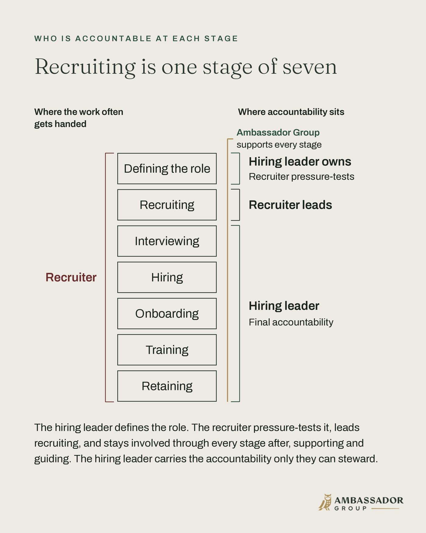 Diagram titled "Recruiting is one stage of seven." Seven stacked boxes list the stages. A bracket on the left labeled "Recruiter" spans all seven, showing where the work often gets handed. Brackets on the right show where accountability sits: the hiring leader owns defining the role while the recruiter pressure-tests it, the recruiter leads recruiting, and the hiring leader holds final accountability for interviewing through retaining. A line beside all seven reads "Ambassador Group supports every stage."