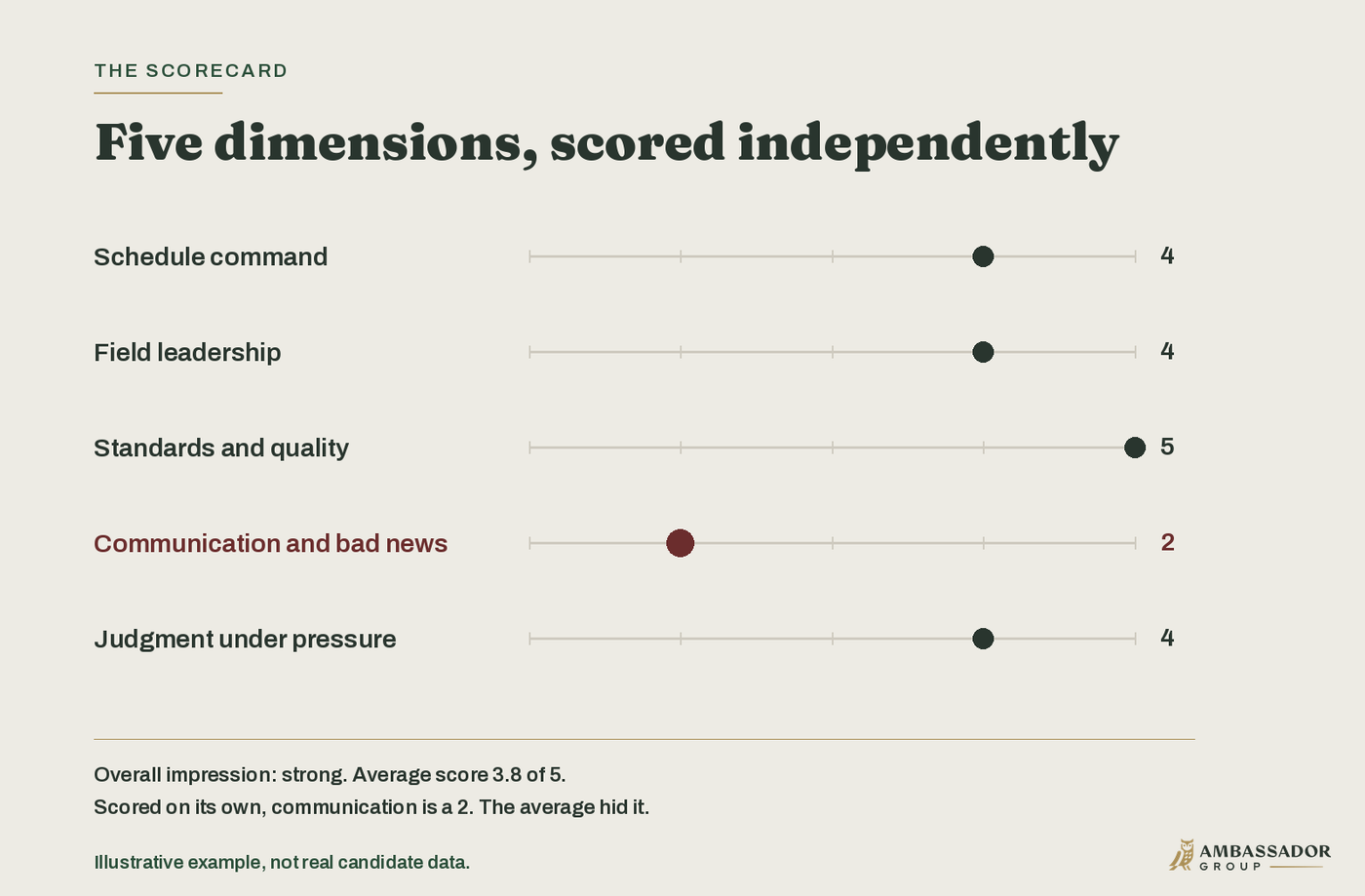 Antique dot-plot scorecard. Four dimensions score high while communication scores a 2, the weak dimension a strong overall impression would hide in the average.