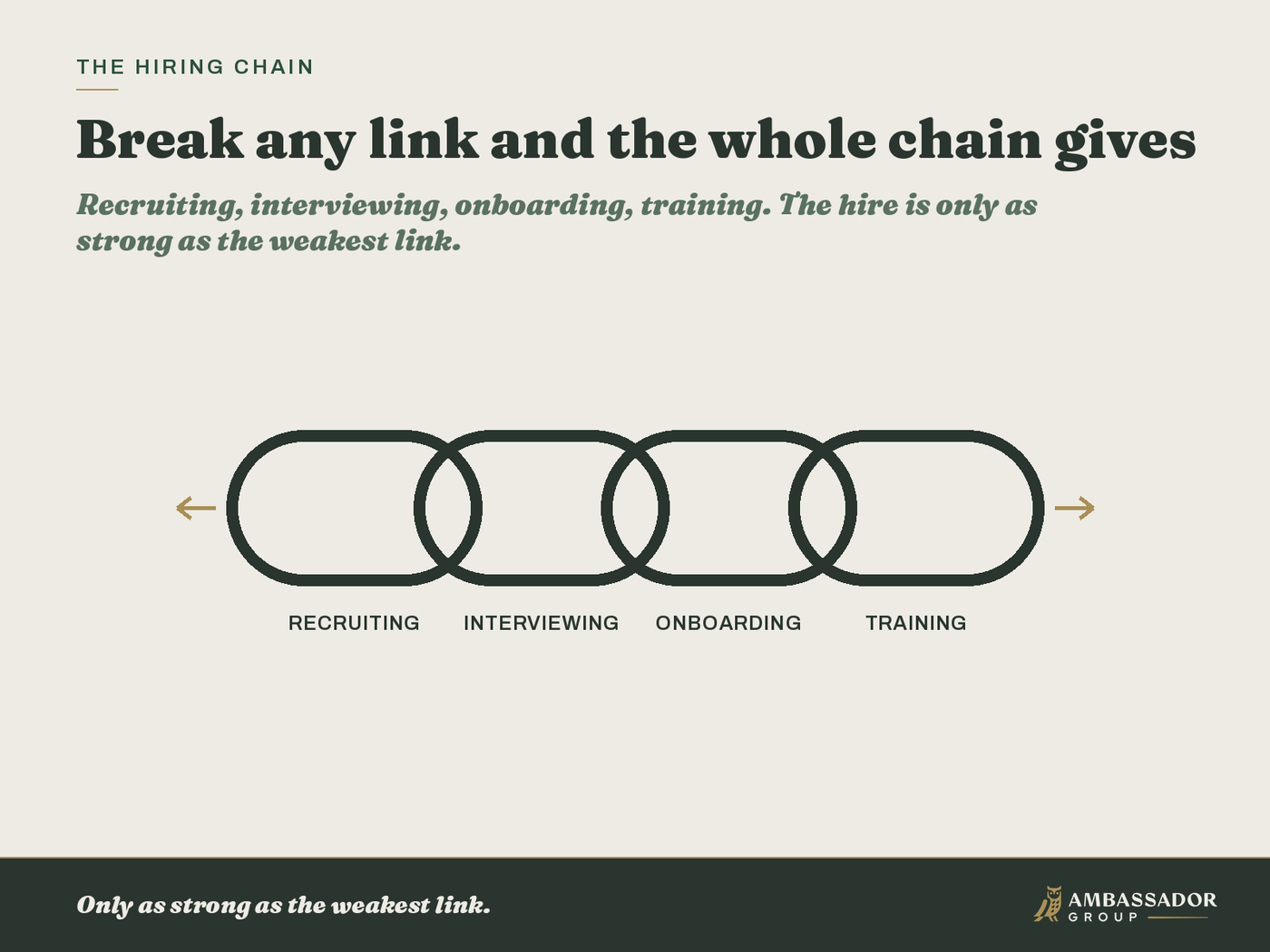 Four interlocking chain links labeled recruiting, interviewing, onboarding, and training, with the interviewing link filled in as the load-bearing one.