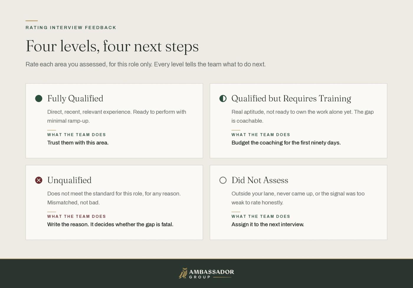 The four rating levels as cards: Fully Qualified, Qualified but Requires Training, Unqualified, and Did Not Assess, each with what the team does next.