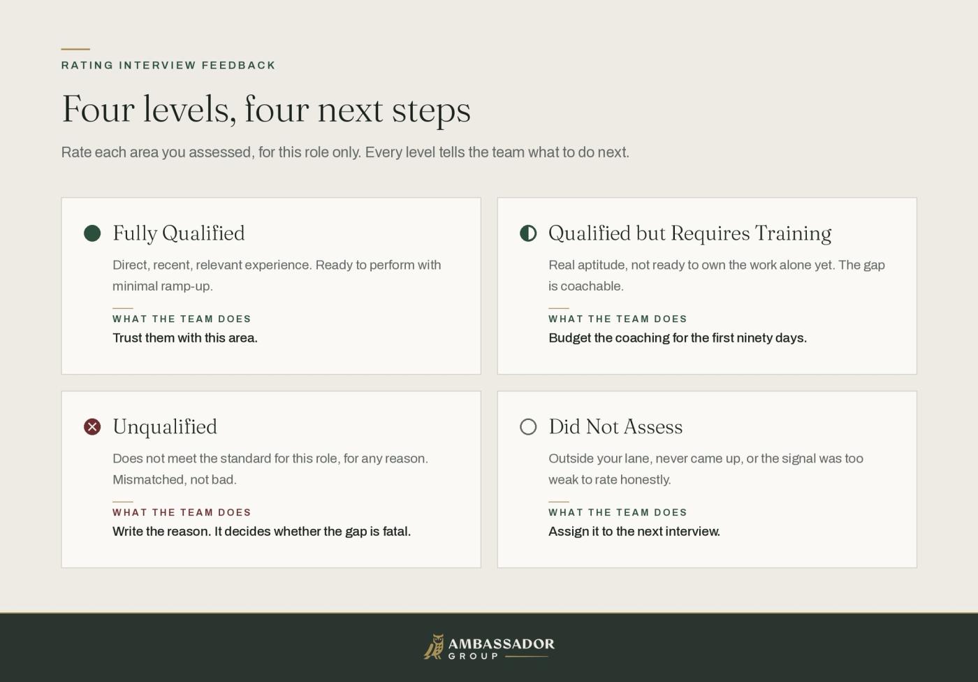 The four rating levels as cards: Fully Qualified, Qualified but Requires Training, Unqualified, and Did Not Assess, each with what the team does next.