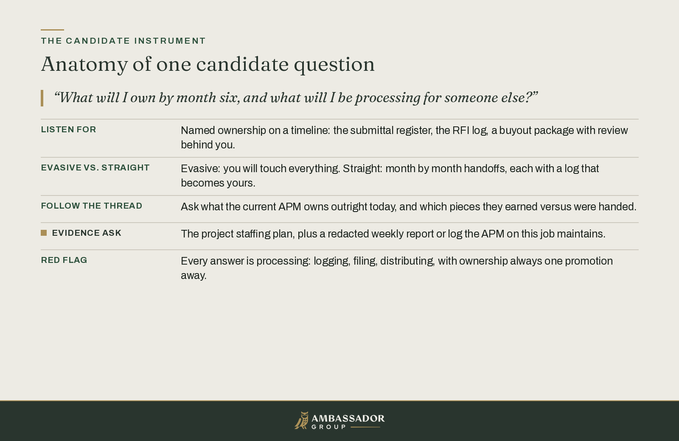 Educational diagram, Anatomy of one candidate question: a month-six ownership probe expands into listen-for, evasive vs straight, follow the thread, evidence ask, and red flag.