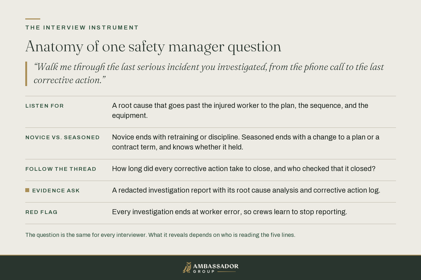 Educational diagram, Anatomy of one safety manager question: an incident investigation probe expands into the five lines of the interview instrument.